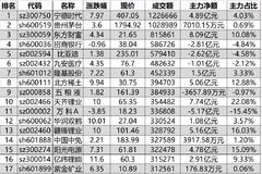 945亿资金争夺20股：主力资金重点出击13股(名单)