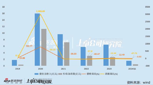 义翘神州大额解禁在即：业绩连年下滑新冠业务仍未出清 理财收益占利润比例超3成