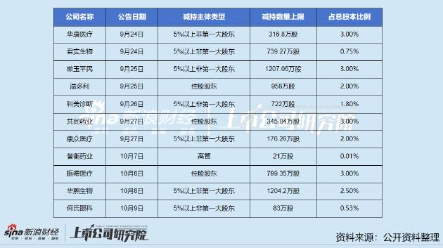 华康医疗股东抛减持计划：上半年业绩大幅下滑 坏账风险走高现金已无法偿还短债