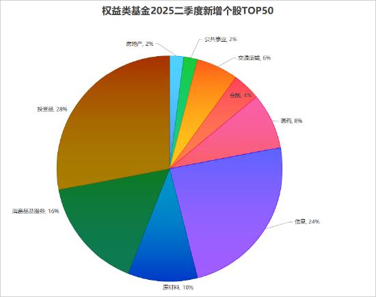 数据来源:天相投资顾问有限公司
