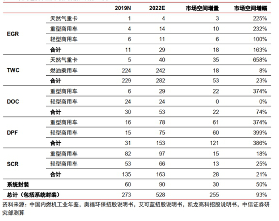 图表2：后处理技术空间与扩容情况测算（单位：亿元）