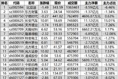 1148亿资金争夺20股：主力资金重点出击7股(名单)