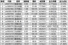 990亿资金争夺20股：主力资金重点出击4股(名单)