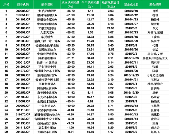 成立近十年总回报为负权益类基金一览 数据来源：Wind 截止至20251027