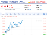 快讯：现货白银日内大涨超5%，现报86.19美元/盎司