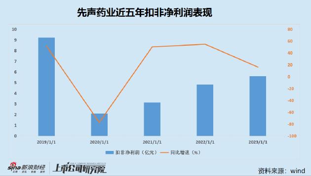 先声药业抗肿瘤产品放量弱于预期 医药商人硬贴创新药标签或难被市场认可