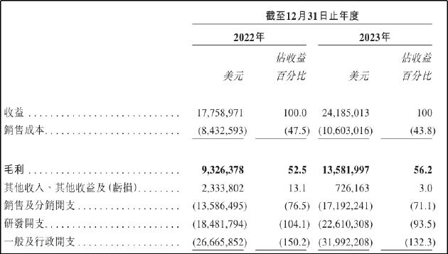 觅瑞二次递表港交所：新冠收入锐减现金仅剩407万美元 医保支付体系下商业化预期不明