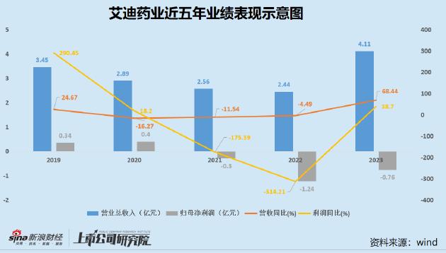 艾迪药业拟收购第一大客户：标的资产难言优质 商誉减值风险凸显 采购额激增原因不明