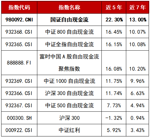 数据来源：Wind，截至2025.6.22，近7年统计区间为2018.6.23-2025.6.22，近5年统计区间为2020.6.23-2025.6.22，指数历史业绩不预示未来表现