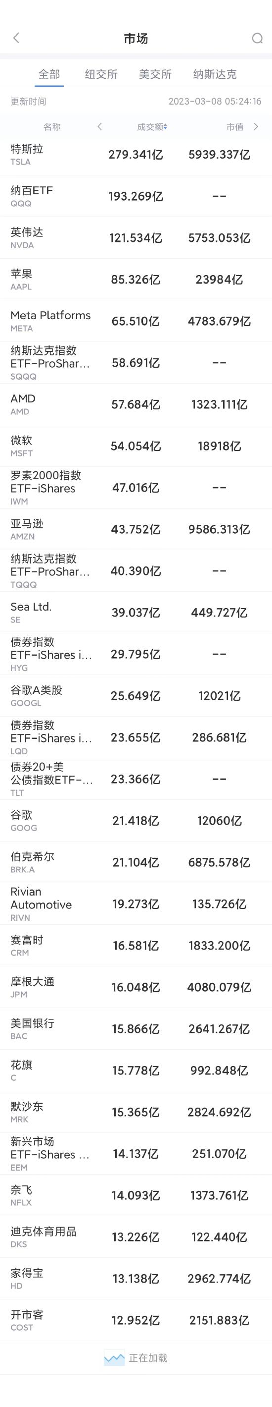 3月7日美股成交前20：特斯拉计划生产成本仅为Model 3一半的小型汽车