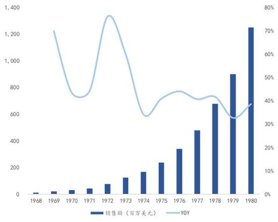 　　数据来源：公司公告，国泰君安证券研究 （注：FY1975，公司改用“后进先出”存货成本估值方法以致净利润减少234万美元）