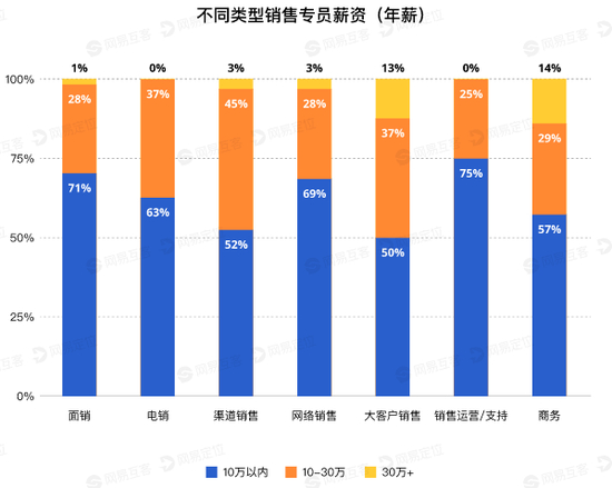 数据来源：《2021销售人才报告》