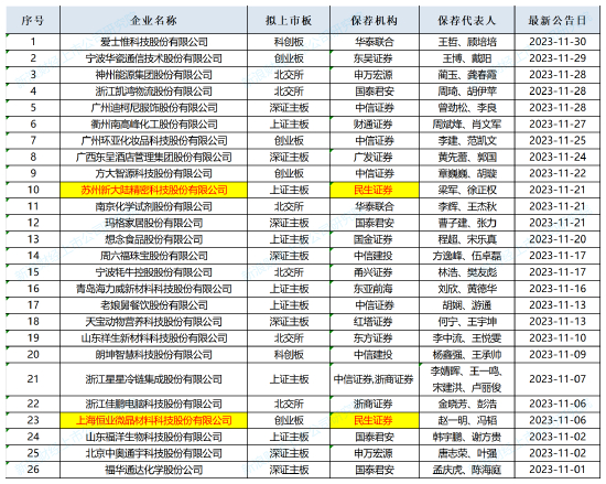 注：11月份IPO终止情况 来源：wind