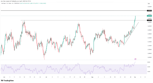 来源：TradingView，Forex.com