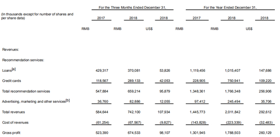 数据来源：简普科技（NYSE：JT，融360旗下美国上市公司）Q4财报