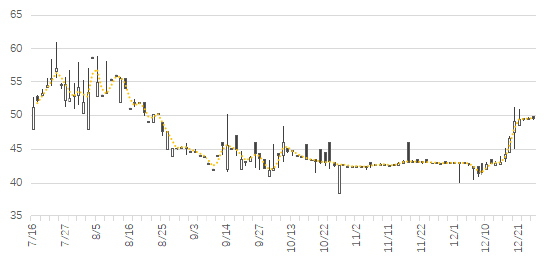 图 2&nbsp;全国碳市场碳价（单位：元/tCO2），数据来源：上海环境能源交易所