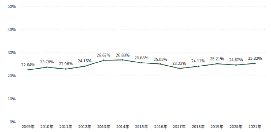 图6&nbsp;2009-2021年A股上市公司ESG报告发布比例统计 （数据来源：商道融绿统计）