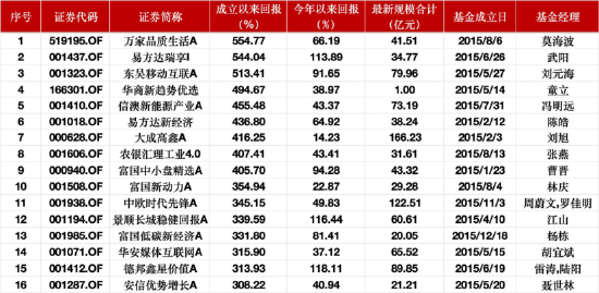 成立近十年总回报超300%权益类基金榜&nbsp;数据来源：Wind 截止至20251027