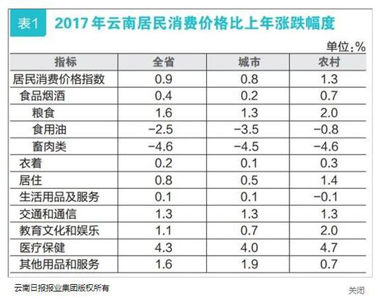 注：居民消费价格及相关价格指数由国家统计局云南调查总队提供。