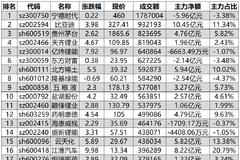 1217亿资金争夺20股：主力资金重点出击13股(名单)