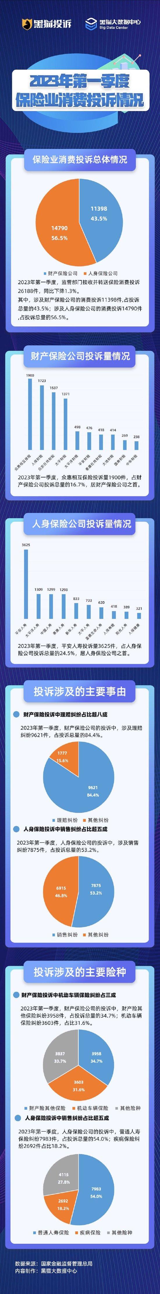 2023年第一季度保险行业消费投诉情况：财险理赔投诉占比近四成