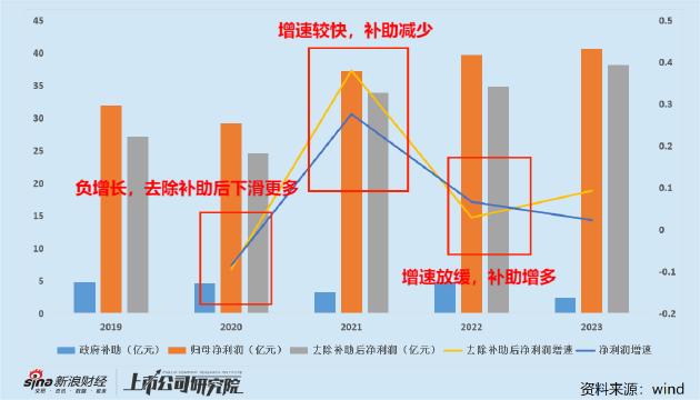 白云山2023年增收不增利背后：净资产收益率持续走低 政府补助压低利润增速大股东却已融券卖出