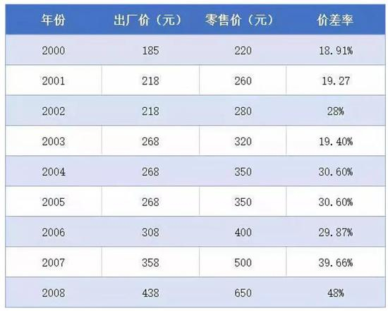 来源：公开数据 &nbsp;&nbsp;&nbsp;&nbsp;制表：老虎财经