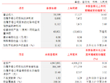 北京银行：一季度实现归母净利润80.98亿元，同比增长5.55%