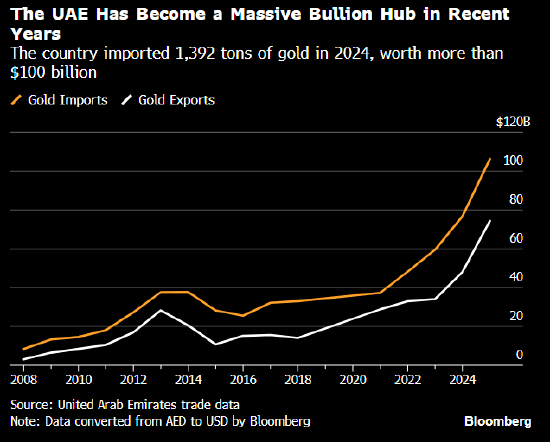 阿联酋近年成为大型黄金枢纽