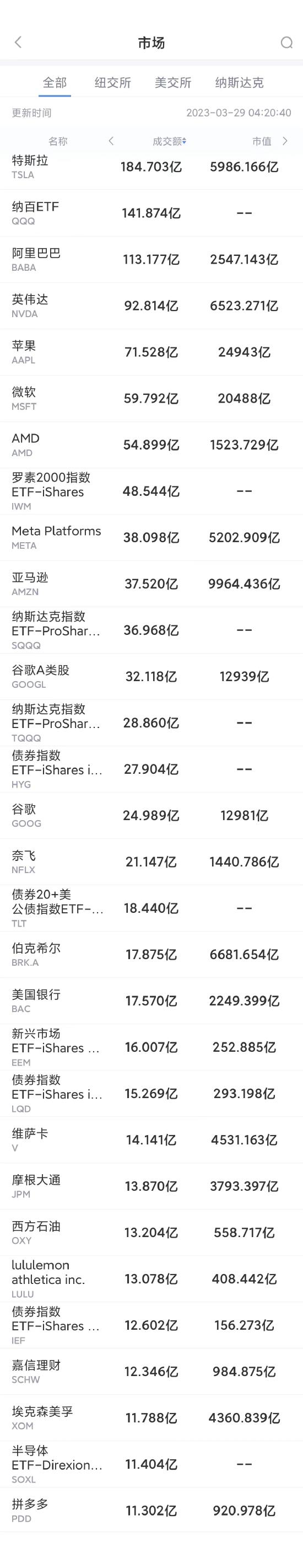 3月28日美股成交额前20：阿里巴巴设立六大业务集团，股价大涨14%