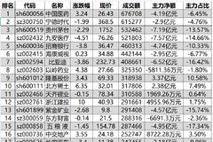 729亿资金争夺20股：主力资金重点出击5股(名单)