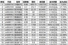 1158亿资金争夺20股：主力资金重点出击15股(名单)