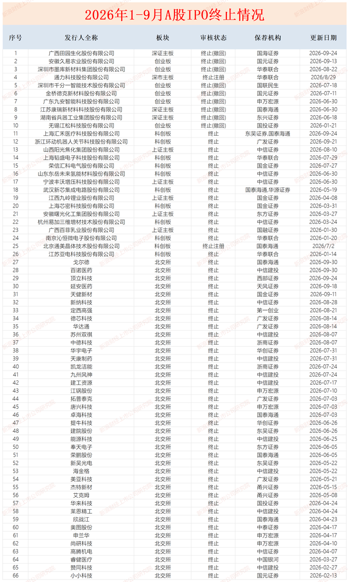 资料来源：交易所官网