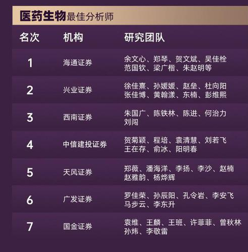 首届金麒麟医药生物行业最佳分析师榜单