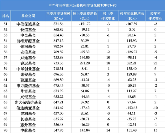 　数据来源：Wind 截止至20250930