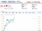 快讯|现货白银突破84美元/盎司，日内涨5.09%