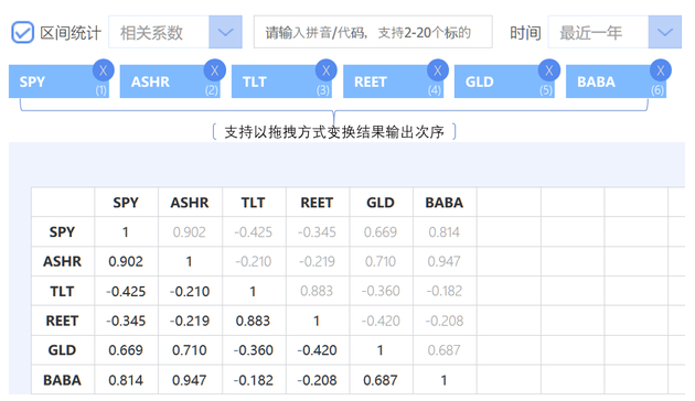 　　使用区间统计-相关系数工具可查询指数、基金及个股的相关性。注：已添加的证券代码支持通过拖拽方式变更结果的输出顺序。（图片来源：新浪财经）