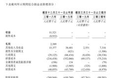 荣昌生物提交招股书：3个月亏损近1亿 实控人持股56.35%