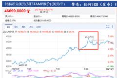 比特币首次站上4.7万美元 一枚比特币能换一斤半黄金