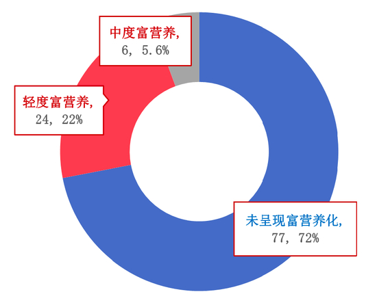 图11：107个重点湖泊水库的富营养情况&nbsp;资料来源：生态环境部，招商银行研究院