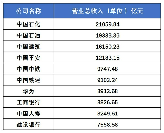 表 1&nbsp;2021中国ESG优秀企业500强营收前十名