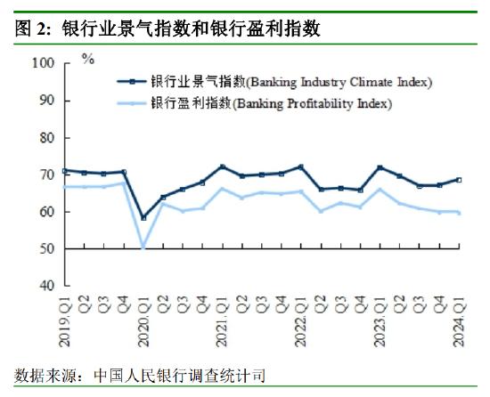 央行问卷调查报告：银行盈利指数创2020年一季度以来新低