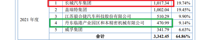 来源：招股书