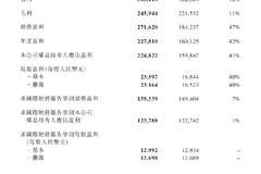 腾讯控股：2021年全年净利润2248.2亿元 同比增长41%