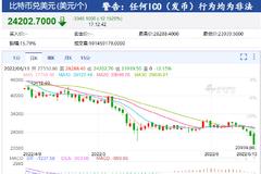 比特币跌破24000美元/枚 为2020年12月以来首次