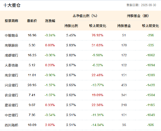 数据来源：基金季报&nbsp;&nbsp;截止日期：2025年9月30日
