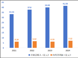 京新药业拟申请“A+H”：左手理财分红右手上市募资合理性待考 地达西尼开局不利创新药故事难讲