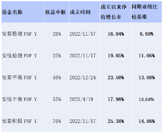 数据来源：基金定期报告，截至2025/09/30