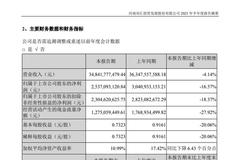 双汇发展：上半年实现净利润25.37亿元 同比下降16.57%