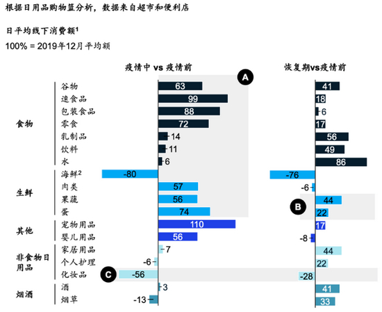 图1．对比疫情期间消费者日平均线下消费额，资料来源：麦肯锡 中国消费者特刊2021